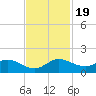 Peck Lake tide chart for Sunday, November 19, 2023