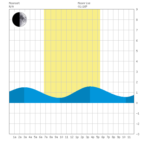 Peck Lake tide chart for Monday, November 20, 2023