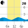 Peck Lake tide chart for Monday, November 20, 2023