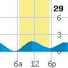 Peck Lake tide chart for Wednesday, November 29, 2023