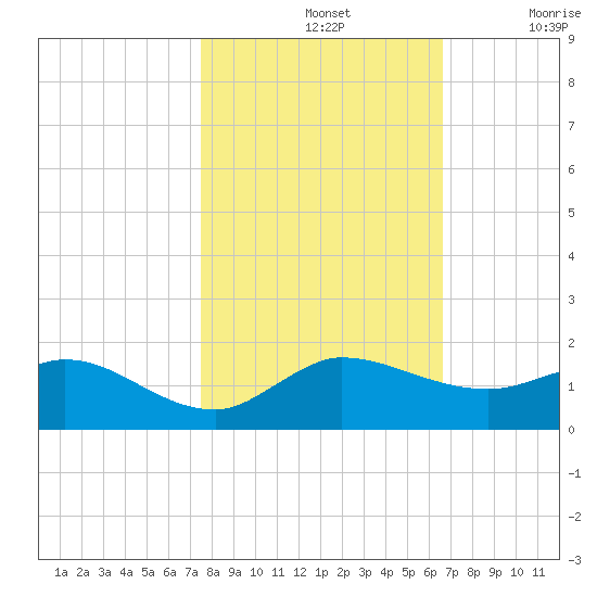 Peck Lake tide chart for Thursday, November 2, 2023