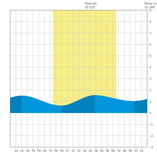 Peck Lake tide chart for Friday, November 3, 2023