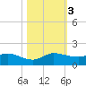 Peck Lake tide chart for Friday, November 3, 2023