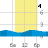 Peck Lake tide chart for Saturday, November 4, 2023