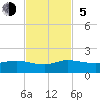 Peck Lake tide chart for Sunday, November 5, 2023