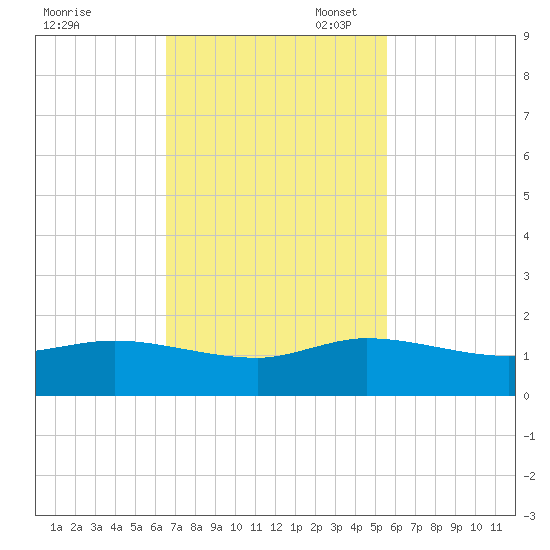 Peck Lake tide chart for Monday, November 6, 2023