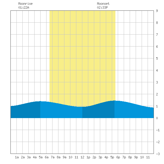 Peck Lake tide chart for Tuesday, November 7, 2023