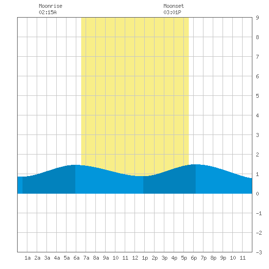 Peck Lake tide chart for Wednesday, November 8, 2023