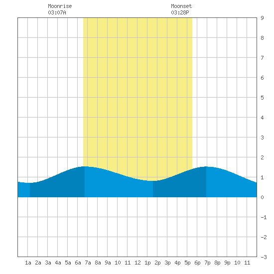 Peck Lake tide chart for Thursday, November 9, 2023