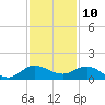 Peck Lake tide chart for Sunday, December 10, 2023