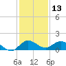 Peck Lake tide chart for Wednesday, December 13, 2023