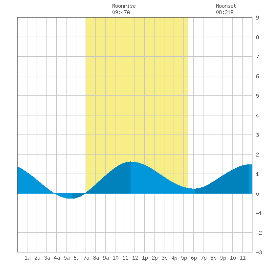 Peck Lake tide chart for Friday, December 15, 2023