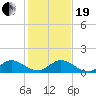 Peck Lake tide chart for Tuesday, December 19, 2023