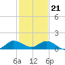Peck Lake tide chart for Thursday, December 21, 2023