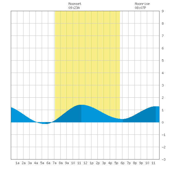 Peck Lake tide chart for Friday, December 29, 2023