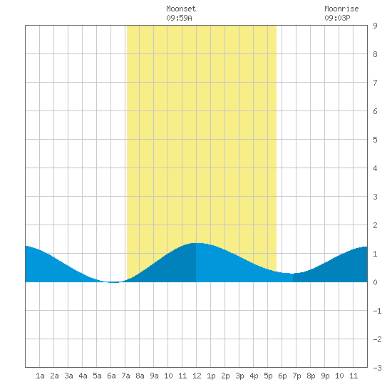 Peck Lake tide chart for Saturday, December 30, 2023