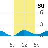 Peck Lake tide chart for Saturday, December 30, 2023