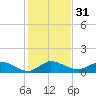 Peck Lake tide chart for Sunday, December 31, 2023