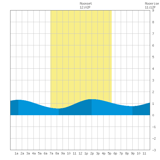 Peck Lake tide chart for Sunday, December 3, 2023