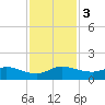 Peck Lake tide chart for Sunday, December 3, 2023