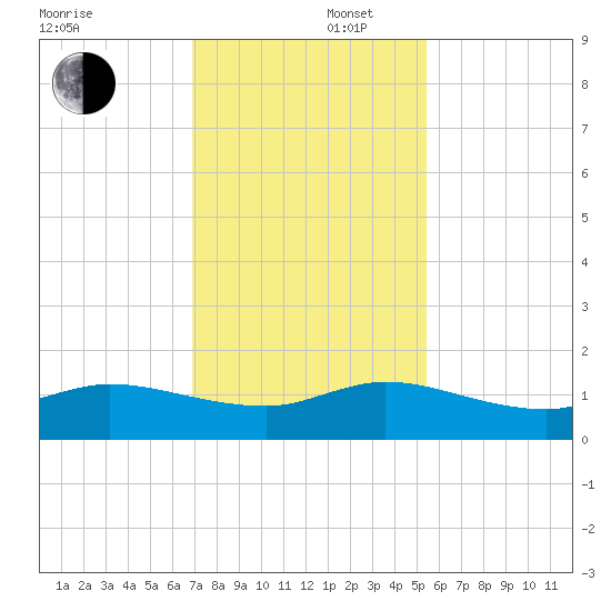 Peck Lake tide chart for Tuesday, December 5, 2023