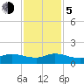 Peck Lake tide chart for Tuesday, December 5, 2023