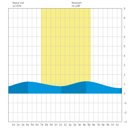 Peck Lake tide chart for Wednesday, December 6, 2023