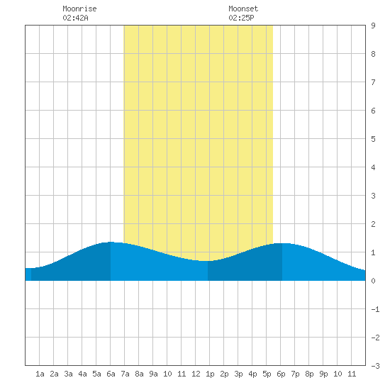 Peck Lake tide chart for Friday, December 8, 2023