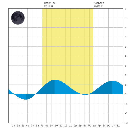 Peck Lake tide chart for Thursday, January 11, 2024