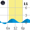 Peck Lake tide chart for Thursday, January 11, 2024