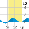 Peck Lake tide chart for Friday, January 12, 2024