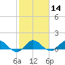 Peck Lake tide chart for Sunday, January 14, 2024