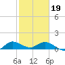Peck Lake tide chart for Friday, January 19, 2024