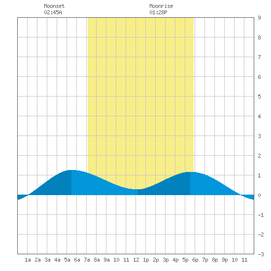 Peck Lake tide chart for Saturday, January 20, 2024
