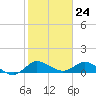 Peck Lake tide chart for Wednesday, January 24, 2024