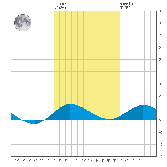 Peck Lake tide chart for Thursday, January 25, 2024