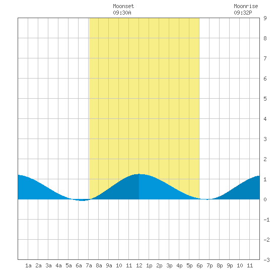 Peck Lake tide chart for Monday, January 29, 2024