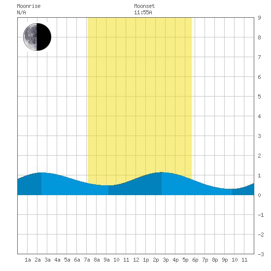 Peck Lake tide chart for Wednesday, January 3, 2024