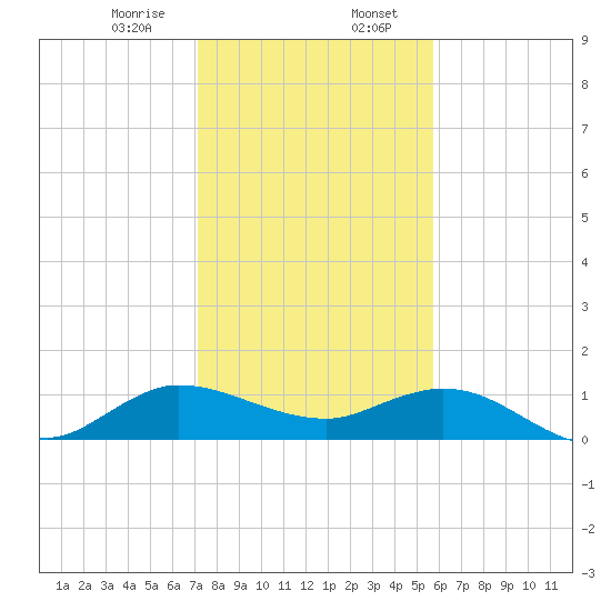 Peck Lake tide chart for Sunday, January 7, 2024