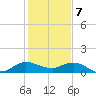 Peck Lake tide chart for Sunday, January 7, 2024