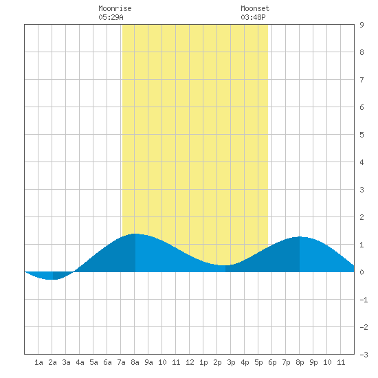 Peck Lake tide chart for Tuesday, January 9, 2024