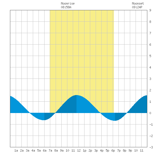 Peck Lake tide chart for Monday, February 12, 2024