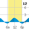 Peck Lake tide chart for Monday, February 12, 2024