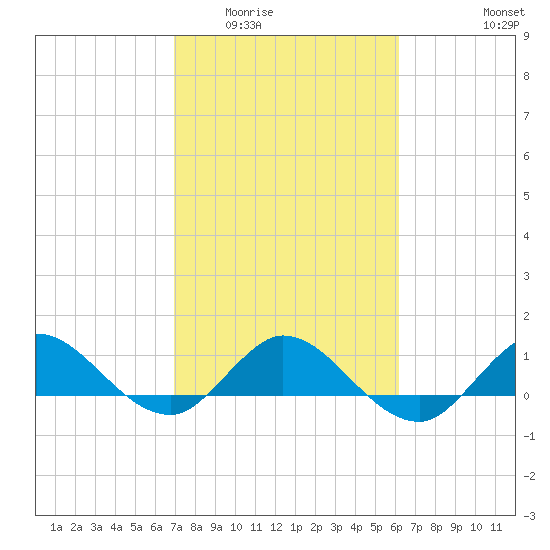 Peck Lake tide chart for Tuesday, February 13, 2024