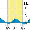 Peck Lake tide chart for Tuesday, February 13, 2024