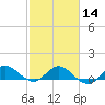 Peck Lake tide chart for Wednesday, February 14, 2024