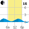 Peck Lake tide chart for Friday, February 16, 2024