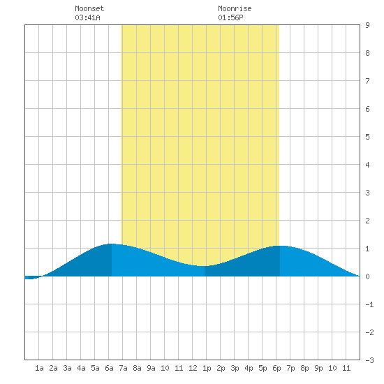 Peck Lake tide chart for Monday, February 19, 2024