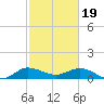 Peck Lake tide chart for Monday, February 19, 2024
