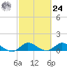 Peck Lake tide chart for Saturday, February 24, 2024
